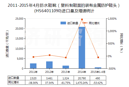 2011-2015年4月防水鞋靴（塑料制鞋面的裝有金屬防護(hù)鞋頭）(HS64011090)進(jìn)口量及增速統(tǒng)計(jì)